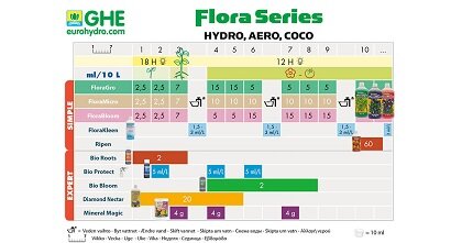 flora series table